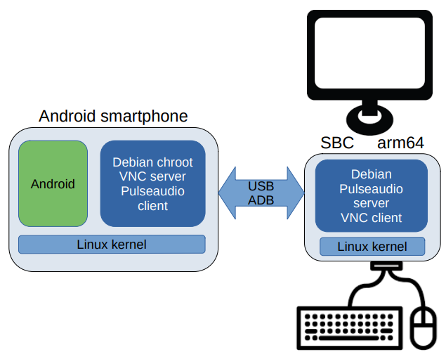 pidroid architectues schema of os and hardware